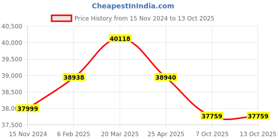 industrybuying.com Aczet CTG - 50N 50 Kg Weighing Capacity Stainless Steel Counting Platform Scale aczet Price History Graph from 15 Nov 2024 to 13 Oct 2025