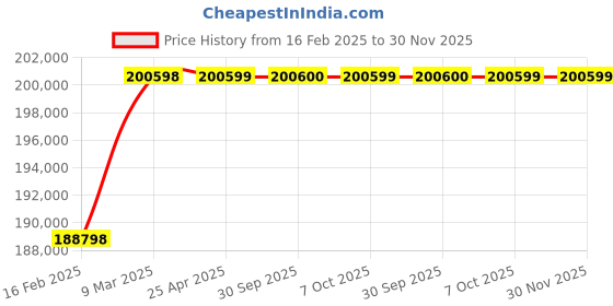 industrybuying.com Aczet CTG - 600K 4L U.M.S 600 Kg Weighing Capacity Stainless Steel Ultra Low Profile Floor Scale aczet Price History Graph from 16 Feb 2025 to 29 Nov 2025