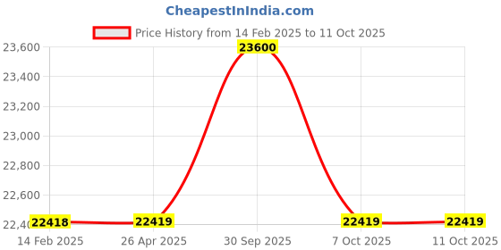 industrybuying.com Aczet CTG - 60B 60 Kg Weighing Capacity Mild Steel Bench Scale aczet Price History Graph from 14 Feb 2025 to 11 Oct 2025