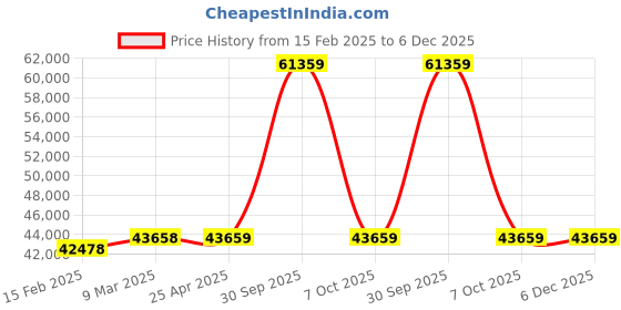 industrybuying.com Aczet CTG - 60B 60 Kg Weighing Capacity Stainless Steel Bench Scale aczet Price History Graph from 15 Feb 2025 to 5 Dec 2025