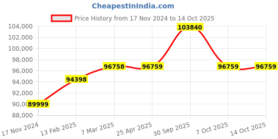 industrybuying.com Aczet CY-124C Analytical Balance Capacity 120g Linearity 0.1mg aczet Price History Graph from 17 Nov 2024 to 13 Oct 2025