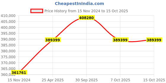 industrybuying.com Aczet CY-205C Semi-Micro Balance Capacity 220g Linearity 0.03mg aczet Price History Graph from 15 Nov 2024 to 15 Oct 2025