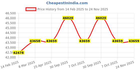 industrybuying.com Aczet CY 2202 Electronic Precision Balance Capacity 2200g aczet Price History Graph from 14 Feb 2025 to 24 Nov 2025