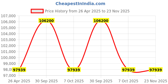 industrybuying.com Aczet CY-224C Analytical Balance Capacity 220g Linearity 0.1mg aczet Price History Graph from 26 Apr 2025 to 22 Nov 2025