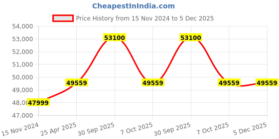 industrybuying.com Aczet CY 3102 Electronic Precision Balance Capacity 3100g aczet Price History Graph from 15 Nov 2024 to 5 Dec 2025