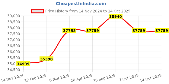 industrybuying.com Aczet CY 312 Analytical Balance Capacity - 310 g aczet Price History Graph from 14 Nov 2024 to 14 Oct 2025