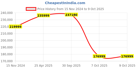 industrybuying.com Aczet CY-324C Analytical Balance Capacity 320g Linearity 0.2mg aczet Price History Graph from 15 Nov 2024 to 9 Oct 2025