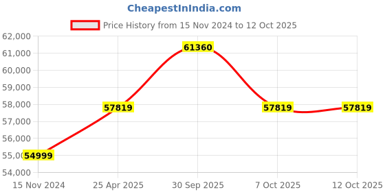 industrybuying.com Aczet CY 4101C Electronic Precision Balance Capacity 4100g aczet Price History Graph from 15 Nov 2024 to 12 Oct 2025