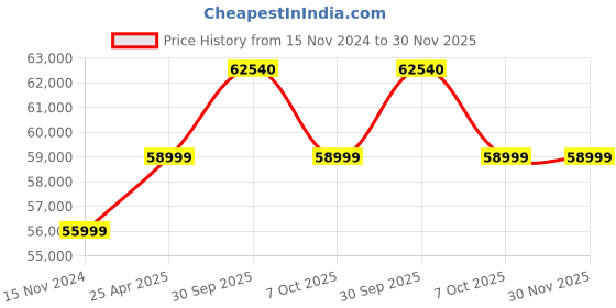 industrybuying.com Aczet CY 4102 Electronic Precision Balance Capacity 4100g aczet Price History Graph from 15 Nov 2024 to 30 Nov 2025