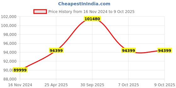 industrybuying.com Aczet CY-64C Analytical Balance Capacity 60g Linearity 0.1mg aczet Price History Graph from 16 Nov 2024 to 9 Oct 2025