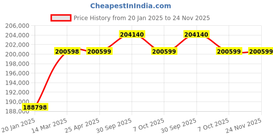 industrybuying.com Aczet CY-A Series Touch Screen Analytical Balance 220 g Capacity and 90 mm Dia Pan Size, CY 224A aczet Price History Graph from 20 Jan 2025 to 24 Nov 2025