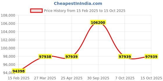 industrybuying.com Aczet CY-A Series Touch Screen Precision Balance 220 g Capacity and 90 mm Dia Pan Size, CY 223A aczet Price History Graph from 15 Feb 2025 to 15 Oct 2025