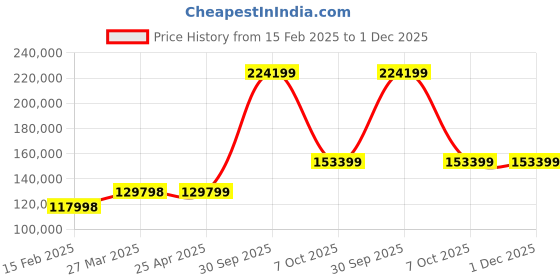 industrybuying.com Aczet CY-A Series Touch Screen Precision Balance 500 g Capacity and 90 mm Dia Pan Size, CY 513A aczet Price History Graph from 15 Feb 2025 to 30 Nov 2025
