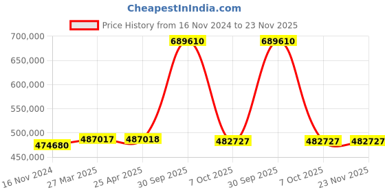 industrybuying.com Aczet CY-A Series Touch Screen Semi Micro Balance 100/220g Capacity and 80 mm Dia Pan Size, CY 255A aczet Price History Graph from 16 Nov 2024 to 22 Nov 2025
