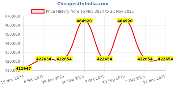 industrybuying.com Aczet CY-A Series Touch Screen Semi Micro Balance 80/220 g Capacity and 80 mm Dia Pan Size, CY 285A aczet Price History Graph from 15 Nov 2024 to 22 Nov 2025