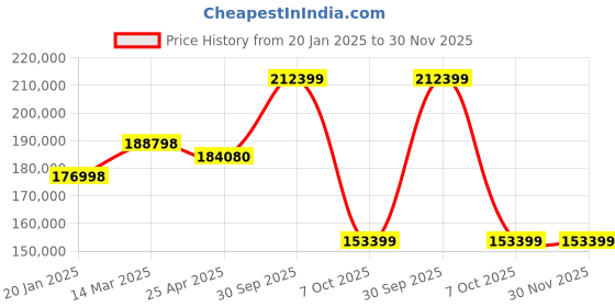 industrybuying.com Aczet CY-C Series Analytical Balance 300 g Capacity and 90 mm Dia Pan Size, CY 304C aczet Price History Graph from 20 Jan 2025 to 30 Nov 2025