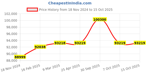industrybuying.com Aczet CY-C Series High Precision Balance 10 Kg Capacity and 198x205 mm Pan Size, CY 10001C aczet Price History Graph from 18 Nov 2024 to 14 Oct 2025
