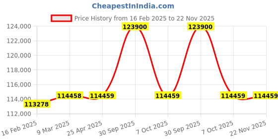 industrybuying.com Aczet CY-C Series High Precision Balance 12 Kg Capacity and 198x205 mm Pan Size, CY 12001C aczet Price History Graph from 16 Feb 2025 to 22 Nov 2025