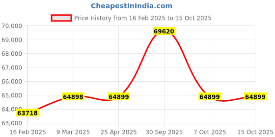 industrybuying.com Aczet CY-C Series High Precision Balance 8.1 Kg Capacity and 198x205 mm Pan Size, CY 8101C aczet Price History Graph from 16 Feb 2025 to 15 Oct 2025