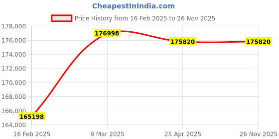 industrybuying.com Aczet CY-C Series Industrial Precision Balance 20 Kg Capacity and 370x260 mm Pan Size, CY 20001HC aczet Price History Graph from 16 Feb 2025 to 25 Nov 2025