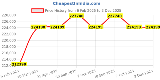industrybuying.com Aczet CY-C Series Industrial Precision Balance 50 Kg Capacity and 370x260 mm Pan Size, CY 50000HC aczet Price History Graph from 6 Feb 2025 to 2 Dec 2025