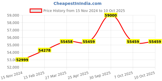 industrybuying.com Aczet CY-C Series Precision Balance 120 g Capacity and 128x128 mm Pan Size, CY 123C aczet Price History Graph from 15 Nov 2024 to 9 Oct 2025