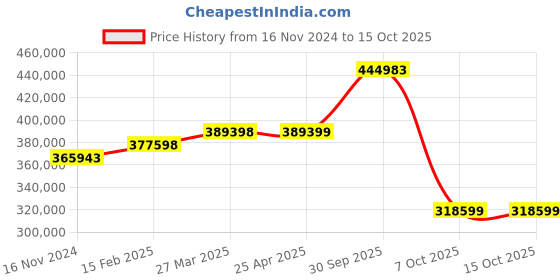 industrybuying.com Aczet CY-C Series Precision Balance 3000 g Capacity and 128x128 mm Pan Size, CY 3003C aczet Price History Graph from 16 Nov 2024 to 14 Oct 2025