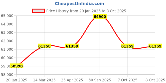 industrybuying.com Aczet CY-C Series Precision Balance 320 g Capacity and 128x128 mm Pan Size, CY 323 C aczet Price History Graph from 20 Jan 2025 to 8 Oct 2025