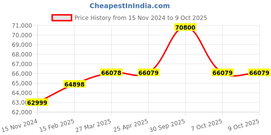industrybuying.com Aczet CY-C Series Precision Balance 360 g Capacity and 128x128 mm Pan Size, CY 363C aczet Price History Graph from 15 Nov 2024 to 8 Oct 2025