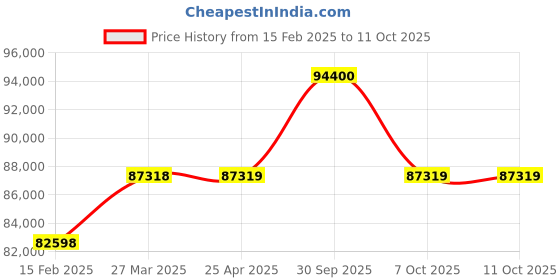 industrybuying.com Aczet CY-C Series Precision Balance 620 g Capacity and 128x128 mm Pan Size, CY 623C aczet Price History Graph from 15 Feb 2025 to 10 Oct 2025