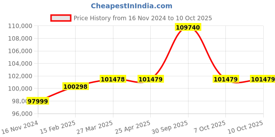 industrybuying.com Aczet CY-C Series Precision Balance 720 g Capacity and 128x128 mm Pan Size, CY 723C aczet Price History Graph from 16 Nov 2024 to 10 Oct 2025