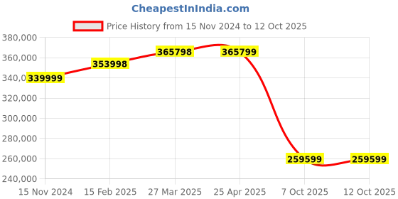 industrybuying.com Aczet CY-C Series Semi Micro Balance 100 g Capacity and 80 mm Dia Pan Size, CY 105C aczet Price History Graph from 15 Nov 2024 to 12 Oct 2025