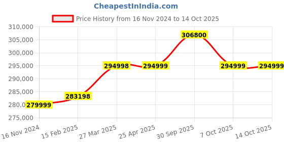 industrybuying.com Aczet CY-C Series Semi Micro Balance 100/210 g Capacity and 80 mm Dia Pan Size, CY 255C aczet Price History Graph from 16 Nov 2024 to 13 Oct 2025