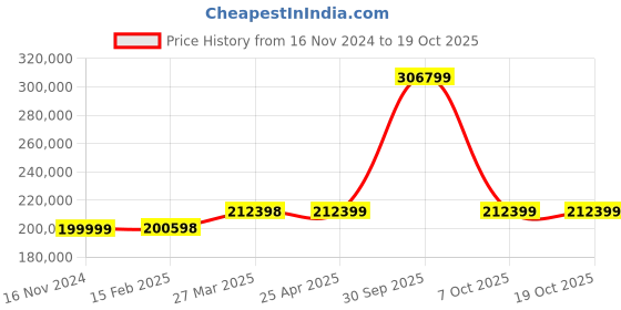 industrybuying.com Aczet CY-C Series Semi Micro Balance 80/220 g Capacity and 80 mm Dia Pan Size, CY 285C aczet Price History Graph from 16 Nov 2024 to 18 Oct 2025