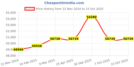 industrybuying.com Aczet CY-C Series Top Pan Precision Balance 1.2 Kg Capacity and 198x205 mm Pan Size, CY 1202C aczet Price History Graph from 15 Nov 2024 to 15 Oct 2025
