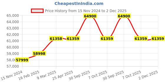 industrybuying.com Aczet CY-C Series Top Pan Precision Balance 3.1 Kg Capacity and 198x205 mm Pan Size, CY 3102C aczet Price History Graph from 15 Nov 2024 to 2 Dec 2025