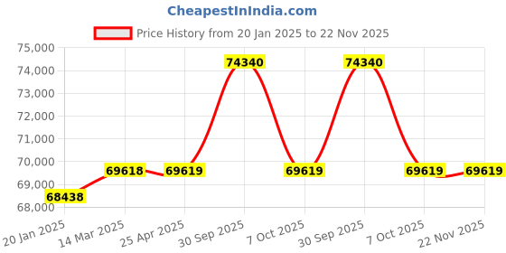industrybuying.com Aczet CY-C Series Top Pan Precision Balance 4.1 Kg Capacity and 198x205 mm Pan Size, CY 4102C aczet Price History Graph from 20 Jan 2025 to 22 Nov 2025