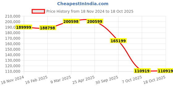 industrybuying.com Aczet CY-C Series Top Pan Precision Balance 6.1 Kg Capacity and 198x205 mm Pan Size, CY 6102C aczet Price History Graph from 18 Nov 2024 to 17 Oct 2025