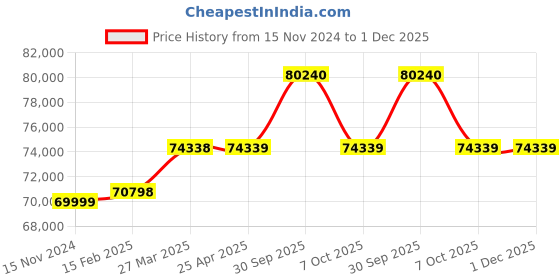 industrybuying.com Aczet CY-DR Series Dual Range Balance 400/4000 g Capacity and 128x128 mm Pan Size, CY 4102DR aczet Price History Graph from 15 Nov 2024 to 1 Dec 2025