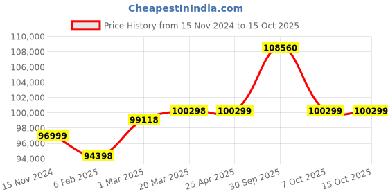 industrybuying.com Aczet CY-F Series Flameproof Laboratory Balance 220 g Capacity and 128x128 mm Pan Size, CY 223F aczet Price History Graph from 15 Nov 2024 to 15 Oct 2025