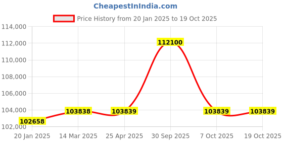 industrybuying.com Aczet CY-F Series Flameproof Laboratory Balance 3.1 Kg Capacity and 198x205 mm Pan Size, CY 3102F aczet Price History Graph from 20 Jan 2025 to 18 Oct 2025