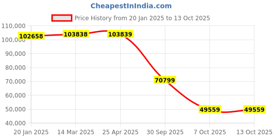 industrybuying.com Aczet CY-F Series Flameproof Laboratory Balance 320 g Capacity and 128x128 mm Pan Size, CY 323 aczet Price History Graph from 20 Jan 2025 to 13 Oct 2025