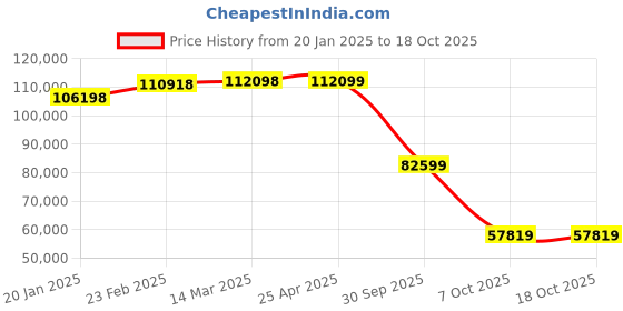 industrybuying.com Aczet CY-F Series Flameproof Laboratory Balance 4.1 Kg Capacity and 198x205 mm Pan Size, CY 4102 aczet Price History Graph from 20 Jan 2025 to 18 Oct 2025