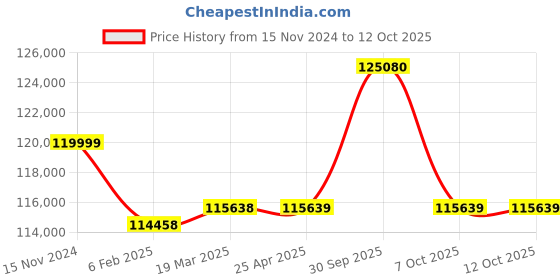 industrybuying.com Aczet CY-F Series Flameproof Laboratory Balance 510 g Capacity and 128x128 mm Pan Size, CY 513F aczet Price History Graph from 15 Nov 2024 to 11 Oct 2025