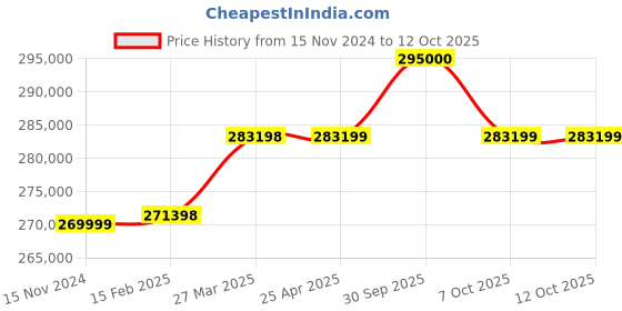 industrybuying.com Aczet CY-PT Series Pipette Calibration Balance 220 g Capacity and 80 mm Dia Pan Size, CY 224-PT aczet Price History Graph from 15 Nov 2024 to 11 Oct 2025