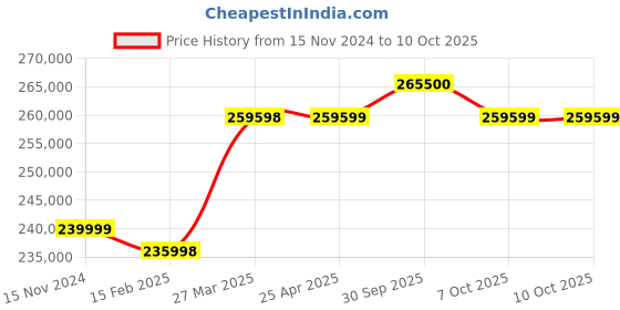 industrybuying.com Aczet CY-PT Series Pipette Calibration Balance 720 g Capacity and 110 mm Dia Pan Size, CY 723-PT aczet Price History Graph from 15 Nov 2024 to 9 Oct 2025