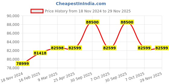 industrybuying.com Aczet CY Series High Precision Balance 10 Kg Capacity and 198x205 mm Pan Size, CY 10001 aczet Price History Graph from 18 Nov 2024 to 29 Nov 2025