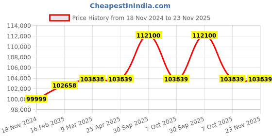 industrybuying.com Aczet CY Series High Precision Balance 12 Kg Capacity and 198x205 mm Pan Size, CY 12001 aczet Price History Graph from 18 Nov 2024 to 23 Nov 2025