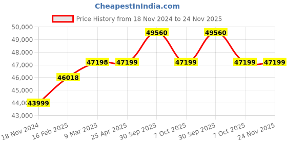 industrybuying.com Aczet CY Series High Precision Balance 4.1 Kg Capacity and 198x205 mm Pan Size, CY 4101 aczet Price History Graph from 18 Nov 2024 to 24 Nov 2025