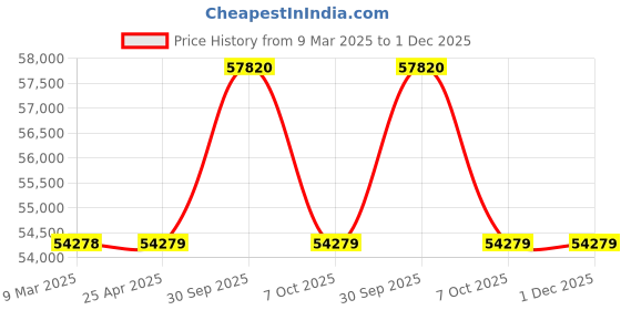 industrybuying.com Aczet CY Series High Precision Balance 8.1 Kg Capacity and 198x205 mm Pan Size, CY 8101 aczet Price History Graph from 9 Mar 2025 to 1 Dec 2025